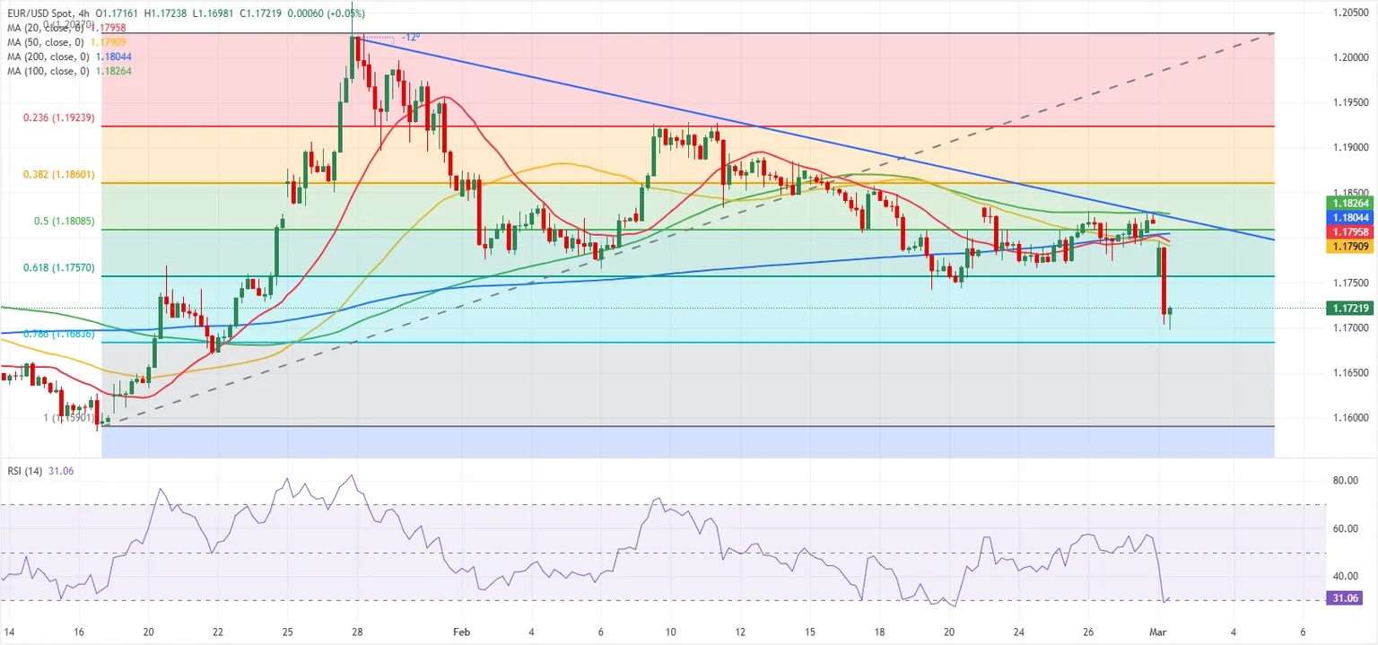 Dự báo EUR/USD: Áp lực giảm giá gia tăng khi dòng vốn tìm kiếm nơi trú ẩn an toàn chiếm ưu thế.
