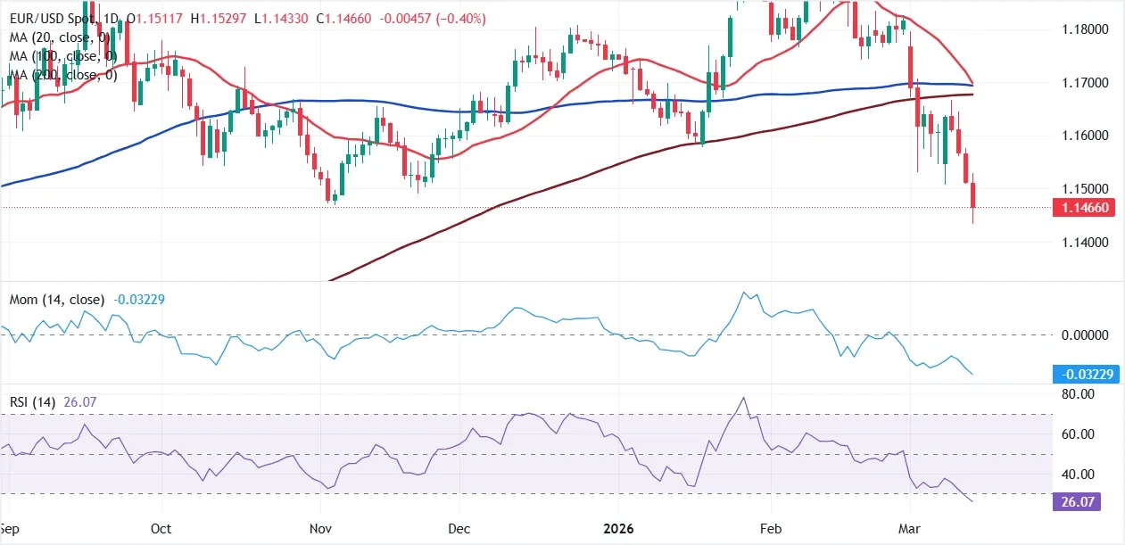 Dự báo EUR/USD hàng tuần: Chiến tranh leo thang cùng với lạm phát trước thềm cuộc họp của Fed và ECB.