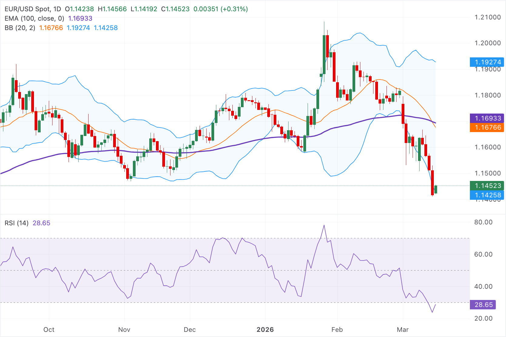 Dự báo giá EUR/USD: Giữ vững quanh mức 1.1450 nhưng tín hiệu giảm giá vẫn tồn tại bên dưới đường EMA quan trọng.