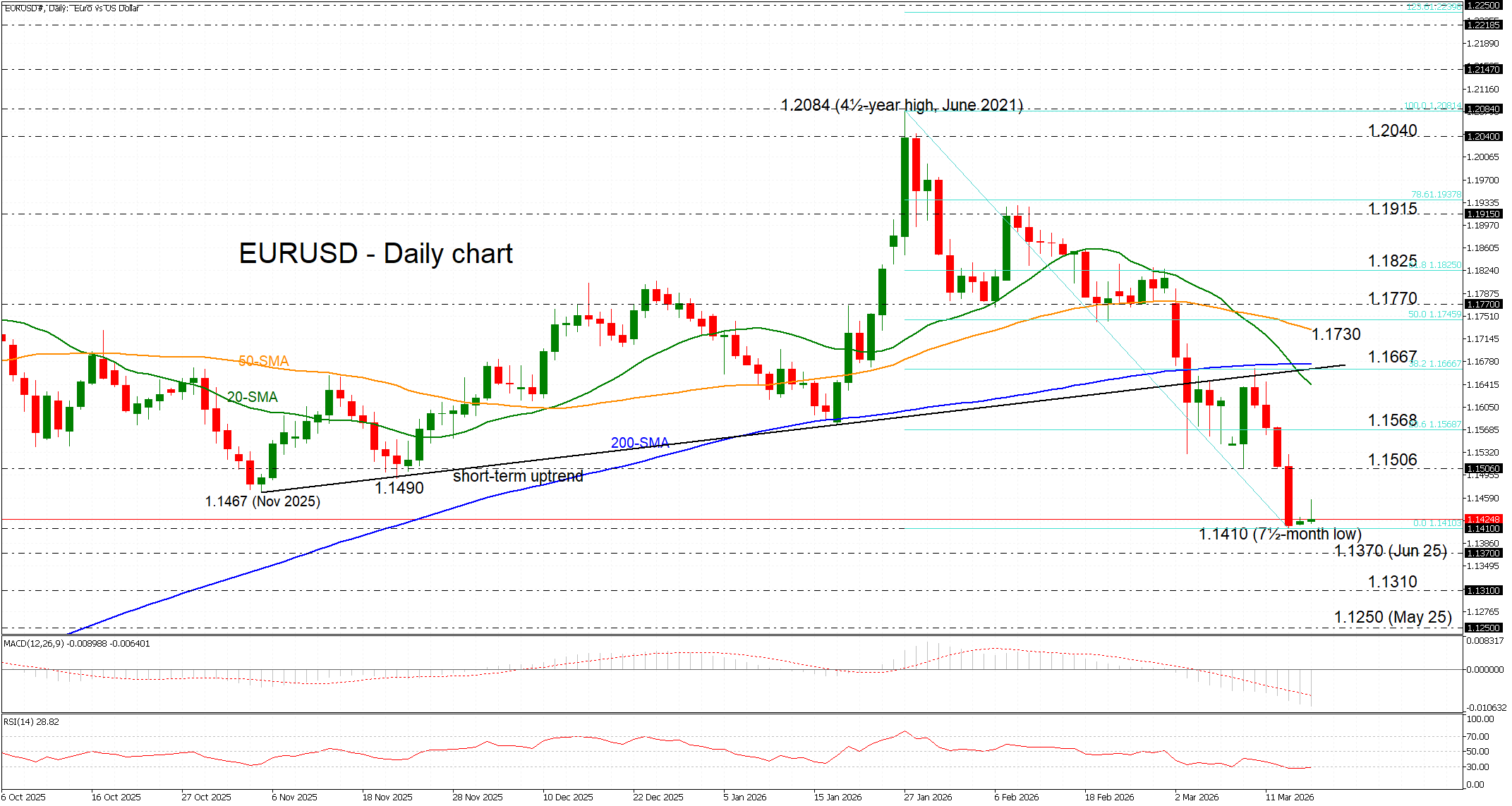 EUR/USD giảm bớt mức thua lỗ, chạm mức thấp nhất trong bảy tháng rưỡi, gần 1.1450.