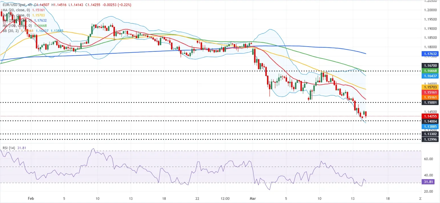 Dự báo EUR/USD: Người bán vẫn nắm quyền kiểm soát bất chấp nỗ lực phục hồi khiêm tốn.
