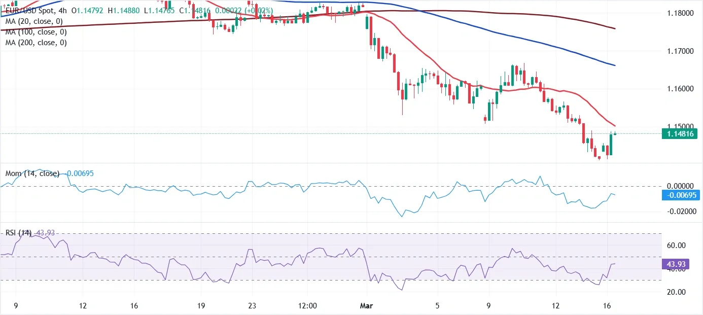 Dự báo giá EUR/USD: Đồng đô la Mỹ kém hấp dẫn hơn do tâm lý ngại rủi ro.