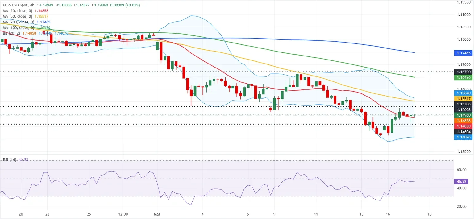 Dự báo EUR/USD: Euro khó tiếp tục đà phục hồi.