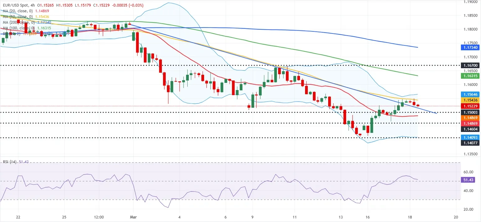 Dự báo tỷ giá EUR/USD: Euro ổn định trước quyết định quan trọng của Cục Dự trữ Liên bang (Fed).