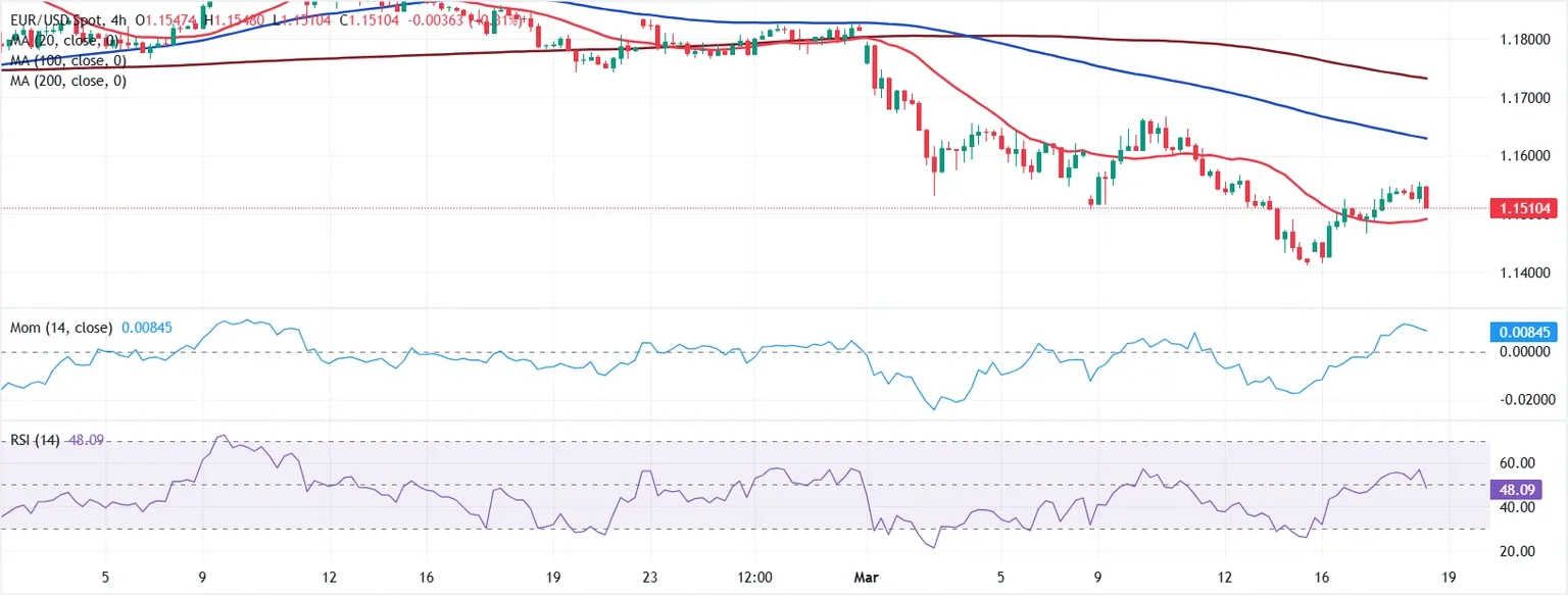 Dự báo giá EUR/USD: Chỉ số giá sản xuất (PPI) của Mỹ làm dấy lên lo ngại trước thông báo của Cục Dự trữ Liên bang.