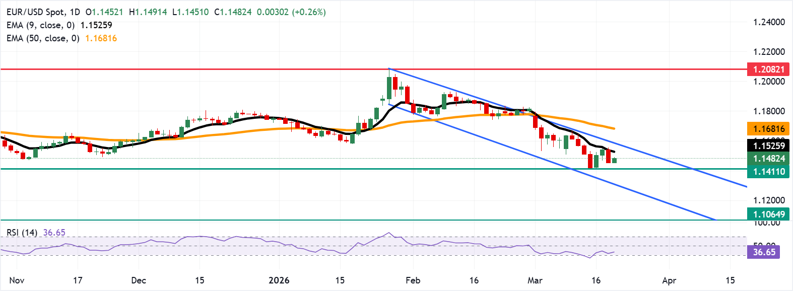 Dự báo giá EUR/USD: Nhắm đến ngưỡng 1.1500 gần đường EMA chín ngày.