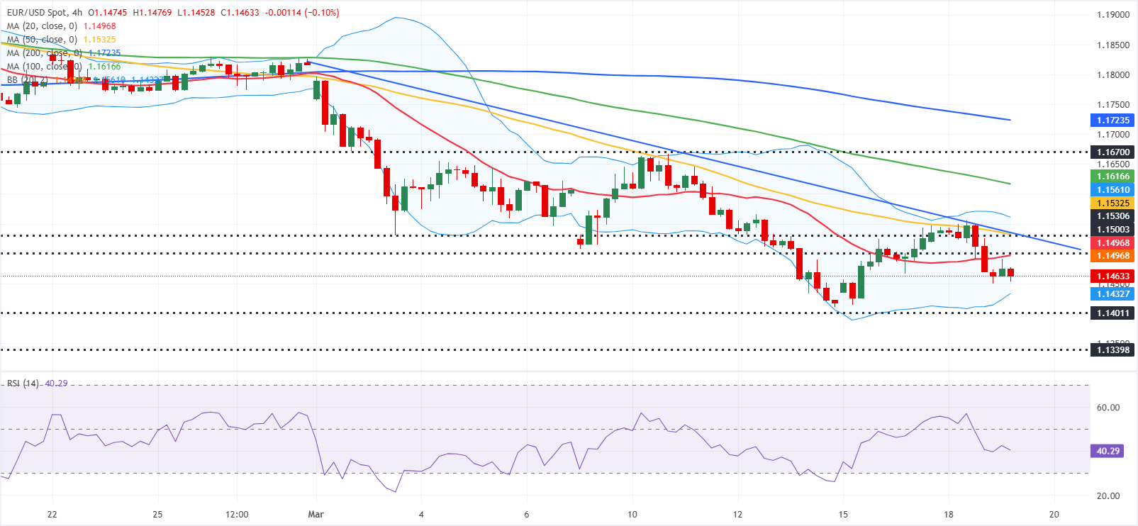 Dự báo EUR/USD: Phe bán Euro rút lui khi sự chú ý chuyển sang Ngân hàng Trung ương châu Âu (ECB).