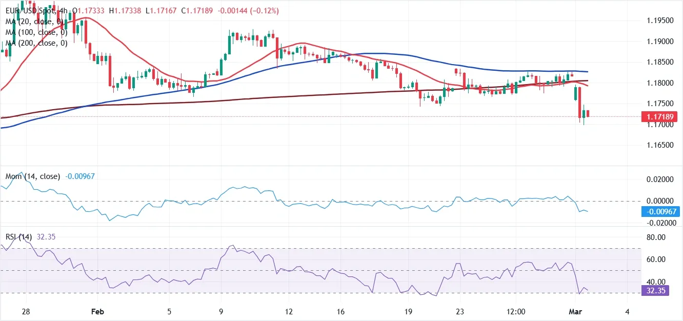 Dự báo tỷ giá EUR/USD: Nỗi lo sợ thúc đẩy nhu cầu đối với đồng đô la Mỹ.