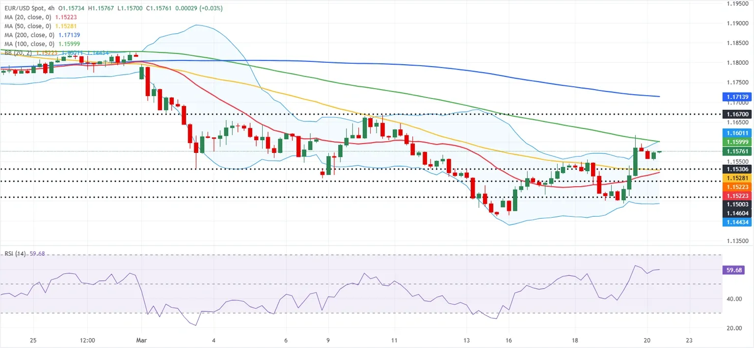 Dự báo EUR/USD: Euro duy trì xu hướng tăng sau phát biểu cứng rắn của ECB.