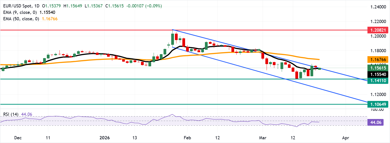 Dự báo giá EUR/USD: Duy trì trên đường EMA chín ngày, mức 1.1550