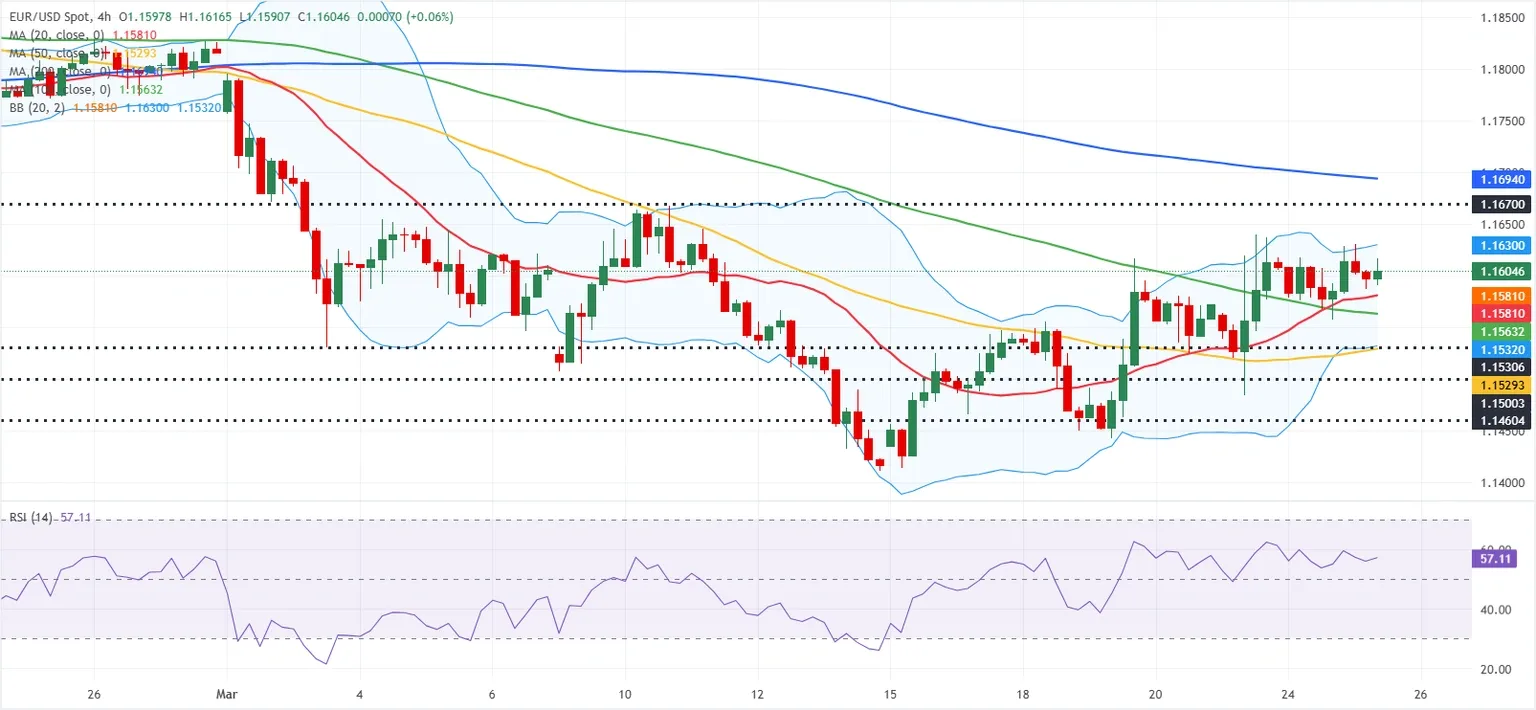 Dự báo EUR/USD: Xu hướng tăng giá vẫn được duy trì trong ngắn hạn.