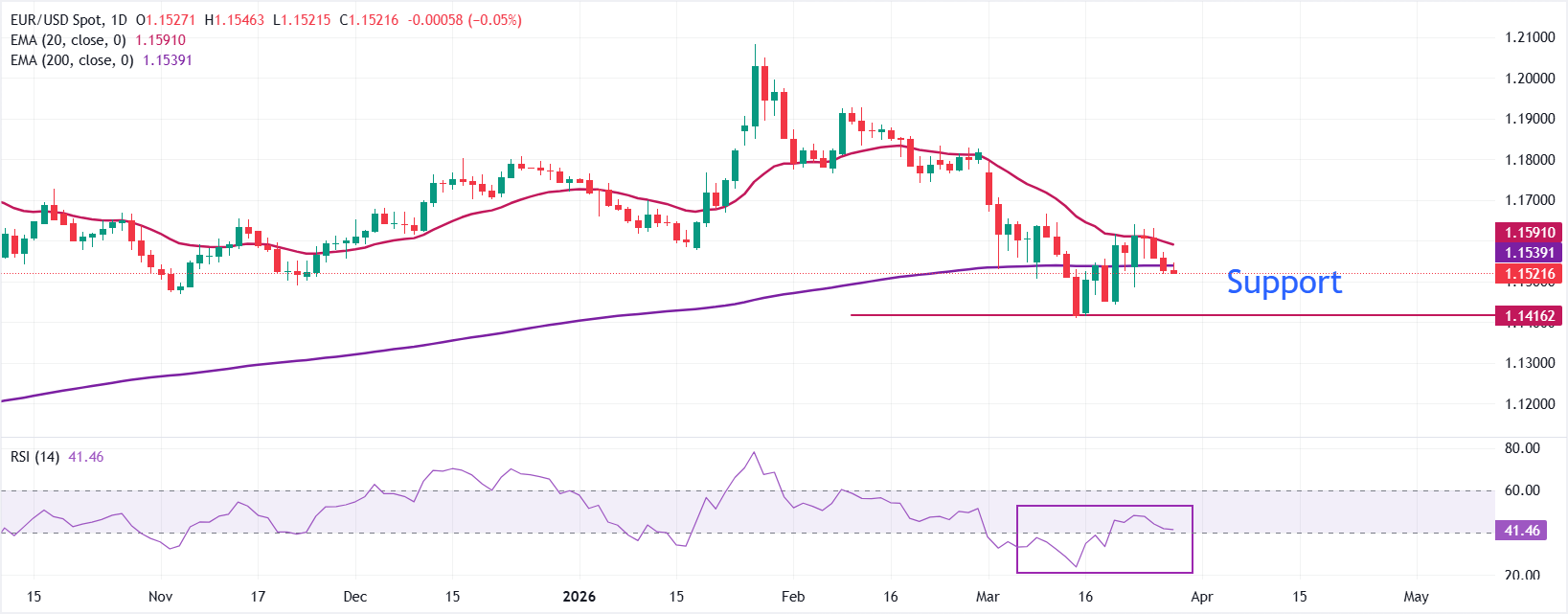 Dự báo giá EUR/USD: Tiếp tục giảm sau khi không giữ được trên đường EMA 200 ngày.