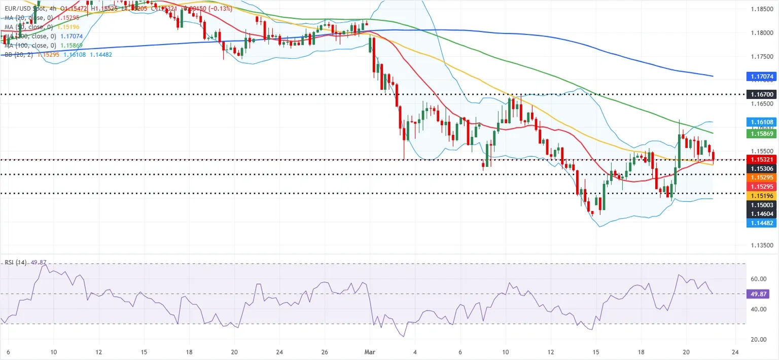 Dự báo tỷ giá EUR/USD: Người mua Euro do dự khi tâm lý thị trường xấu đi.