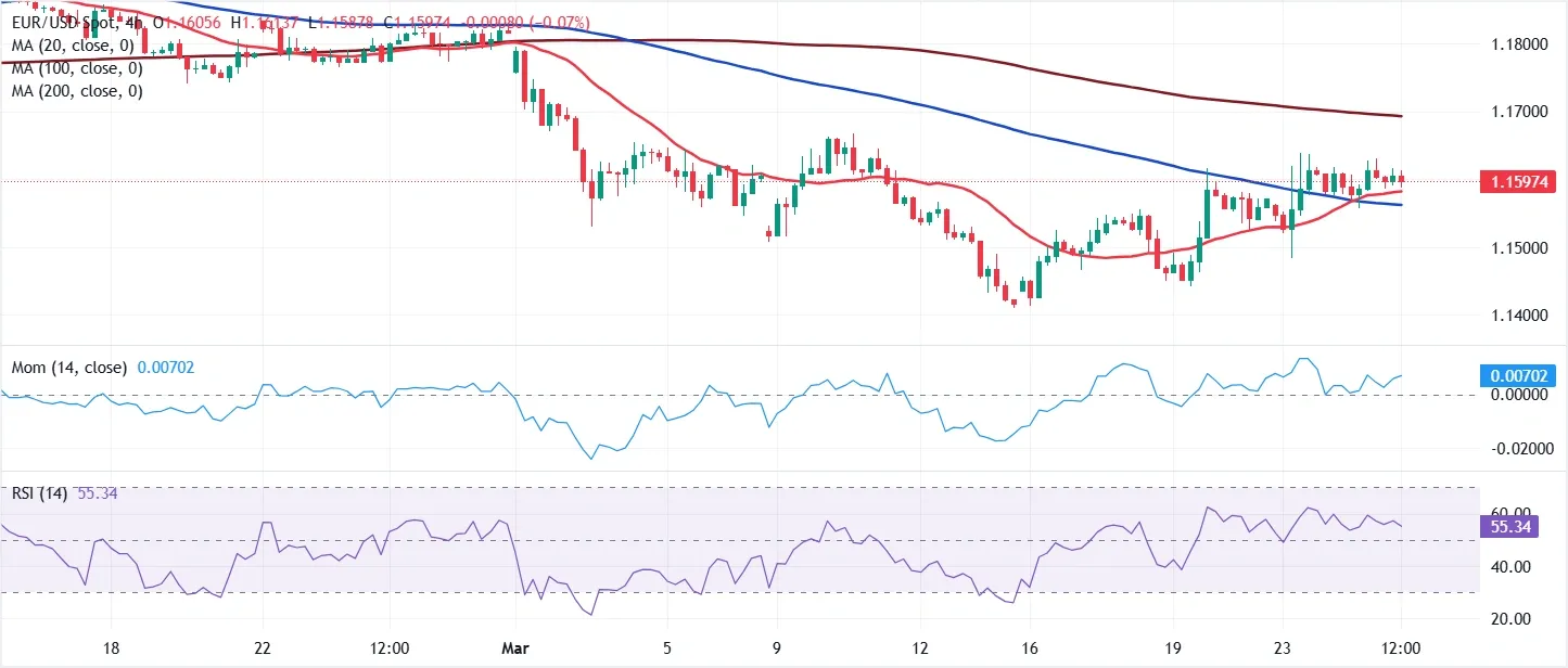 Dự báo giá EUR/USD: Tích lũy lạc quan thận trọng