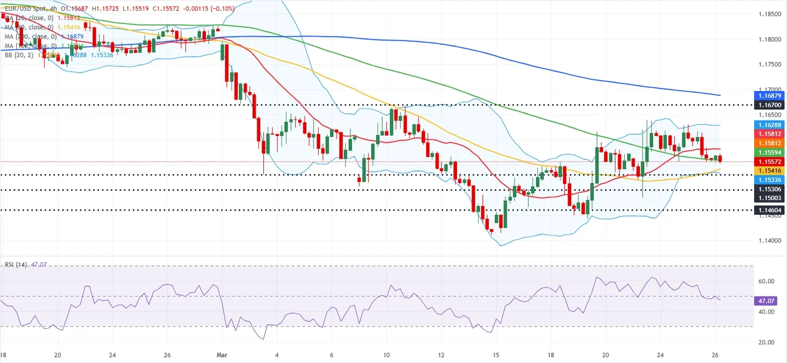 Dự báo tỷ giá EUR/USD: Tình hình bất ổn ở Trung Đông khiến người mua e dè.