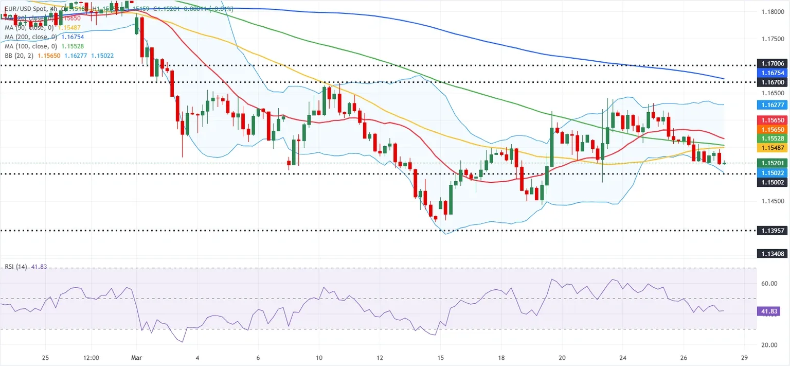 Dự báo tỷ giá EUR/USD: Euro khó tìm được cầu do tâm lý ngại rủi ro.