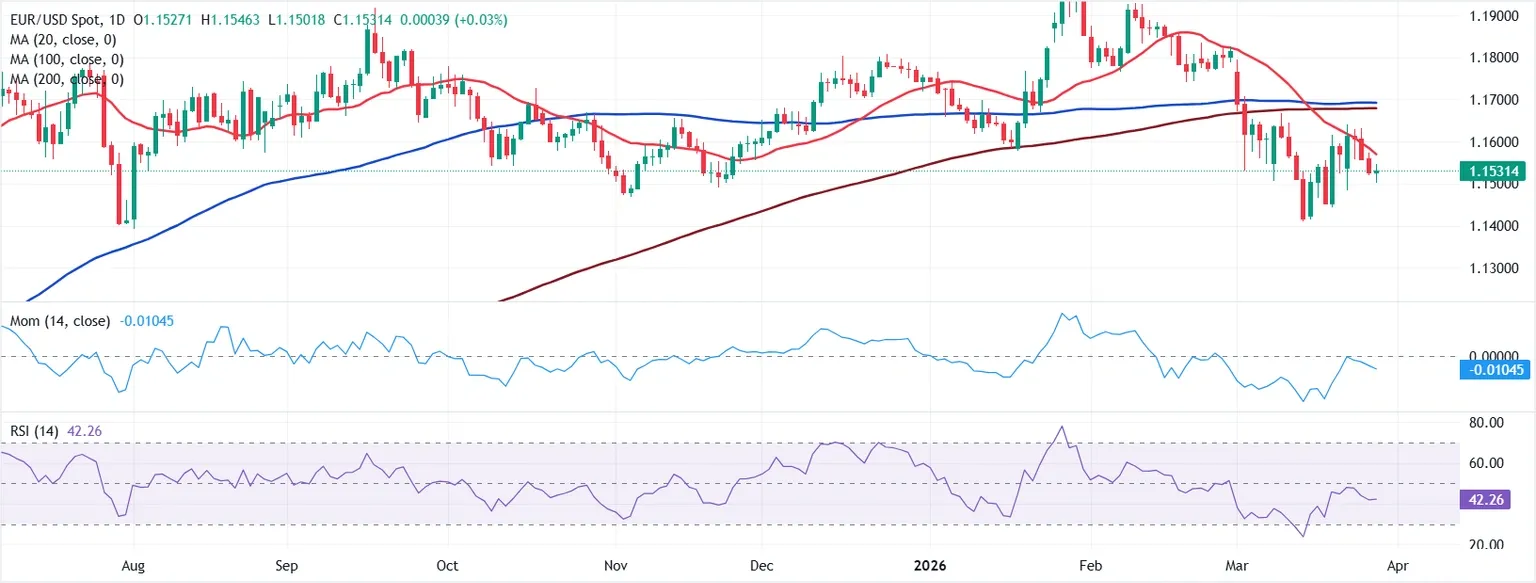 Dự báo EUR/USD hàng tuần: Tin tức chiến tranh và tình hình việc làm của Mỹ sẽ định hình xu hướng.