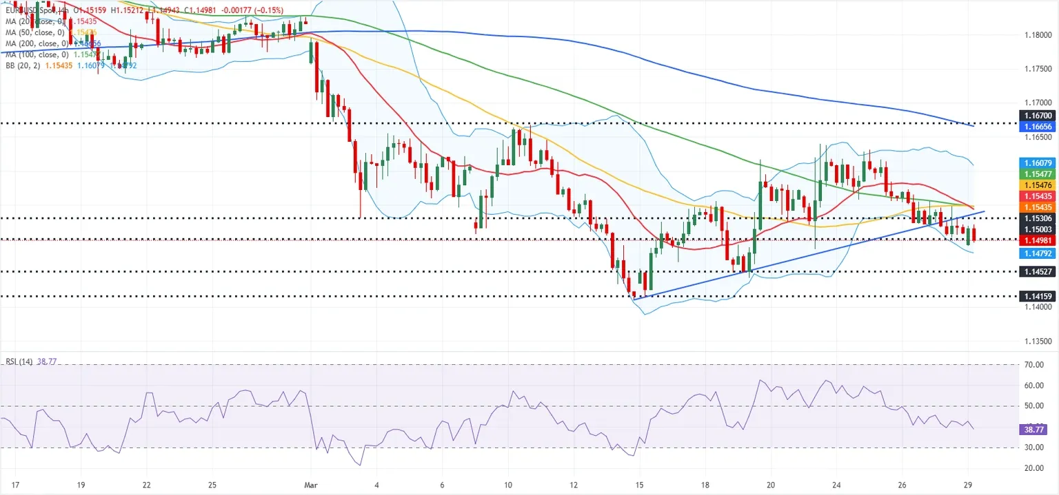 Dự báo EUR/USD: Phe gấu tiếp tục kiểm soát khi tâm lý thị trường xấu đi.