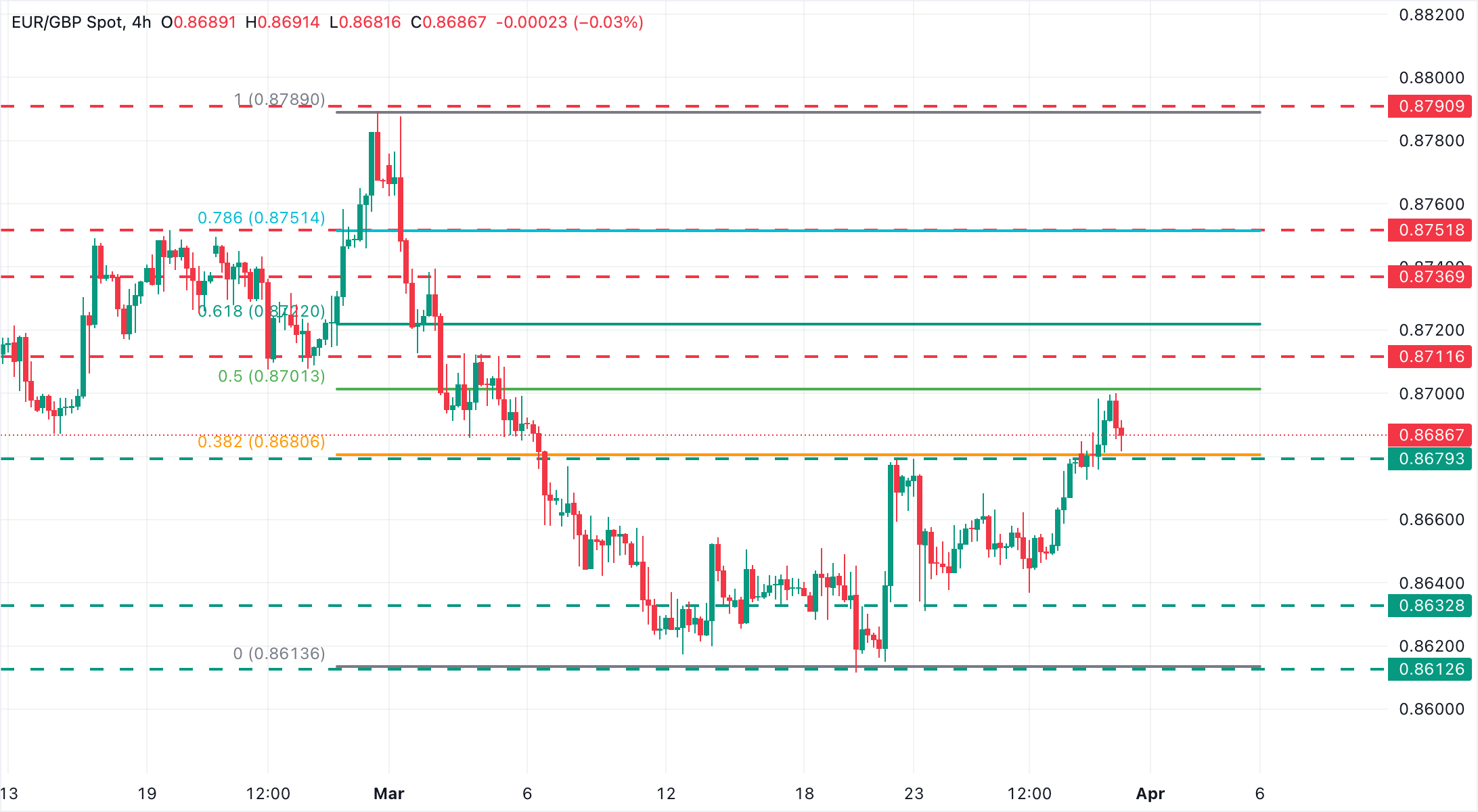 Phân tích tỷ giá EUR/GBP: Đồng Euro phục hồi gặp ngưỡng kháng cự ở mức 0.8700