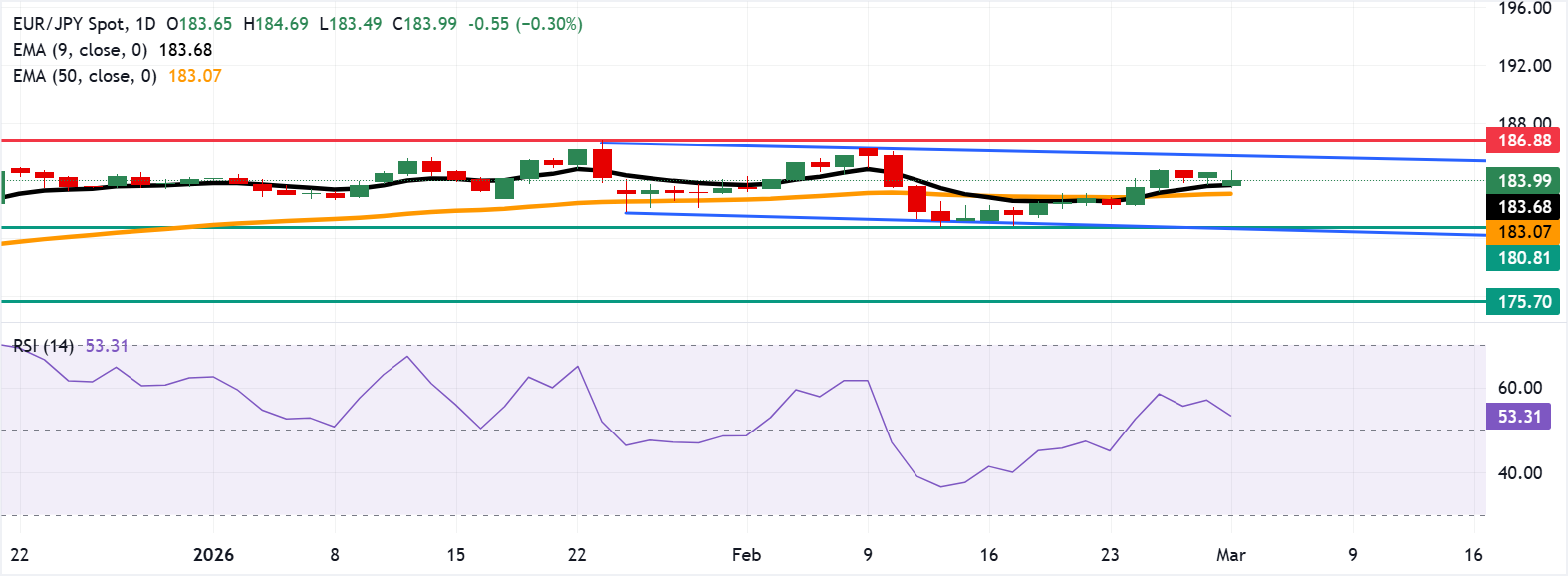 Dự báo giá EUR/JPY: Dao động quanh mức 184.00, phía trên đường EMA chín ngày.