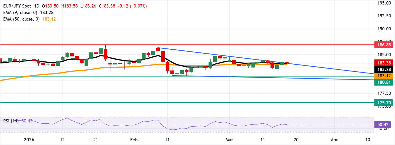 Dự báo giá EUR/JPY: Kiểm tra ranh giới trên của mô hình tam giác giảm dần gần mức 183.50