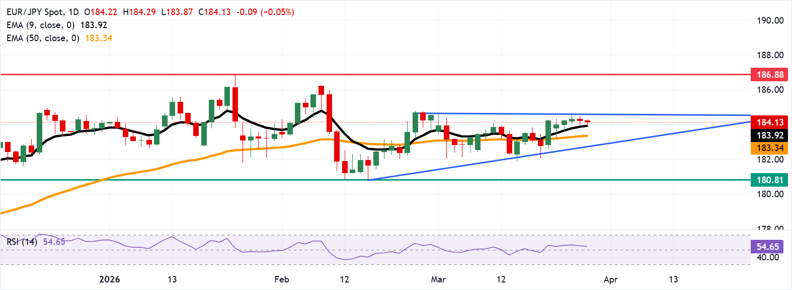 Dự báo giá EUR/JPY: Duy trì trên mức 184.00 do áp lực mua tăng cao.