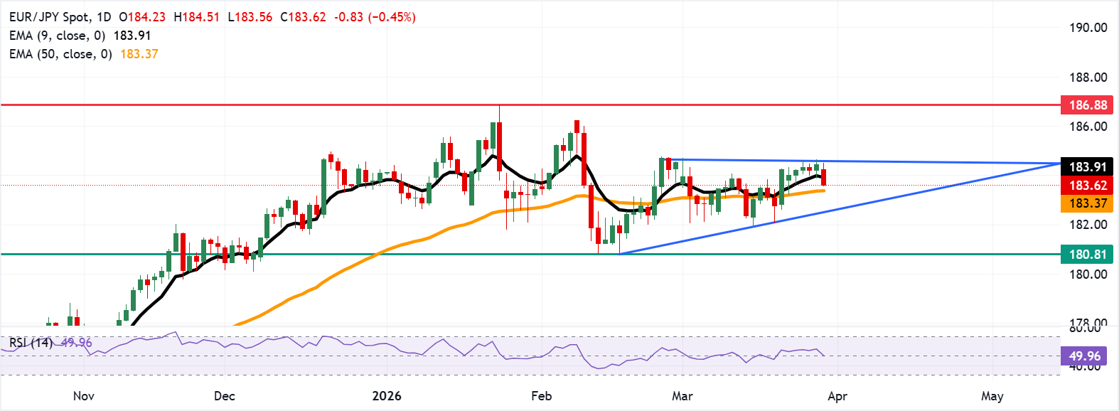 EUR/JPY: Biểu đồ hàng ngày