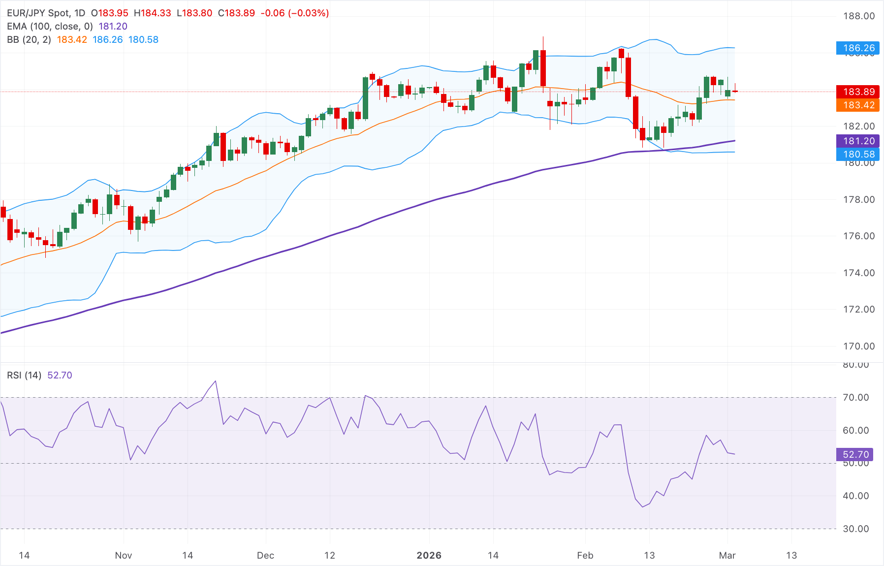Dự báo giá EUR/JPY: Giảm xuống dưới 184.00, nhưng xu hướng tăng vẫn duy trì trên đường EMA.