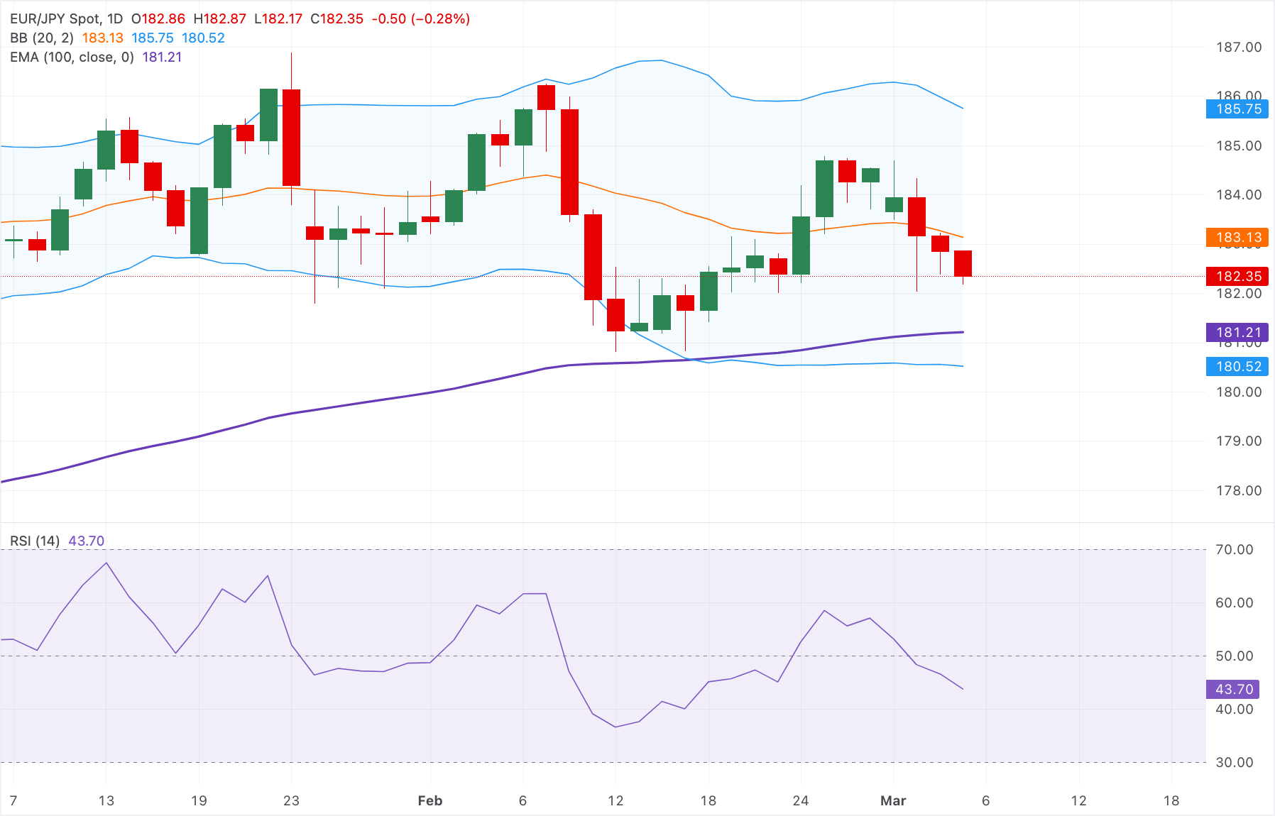 Dự báo giá EUR/JPY: Giảm nhẹ dưới mức 182.50, duy trì xu hướng tăng giá nếu nằm trên đường EMA 100 ngày.