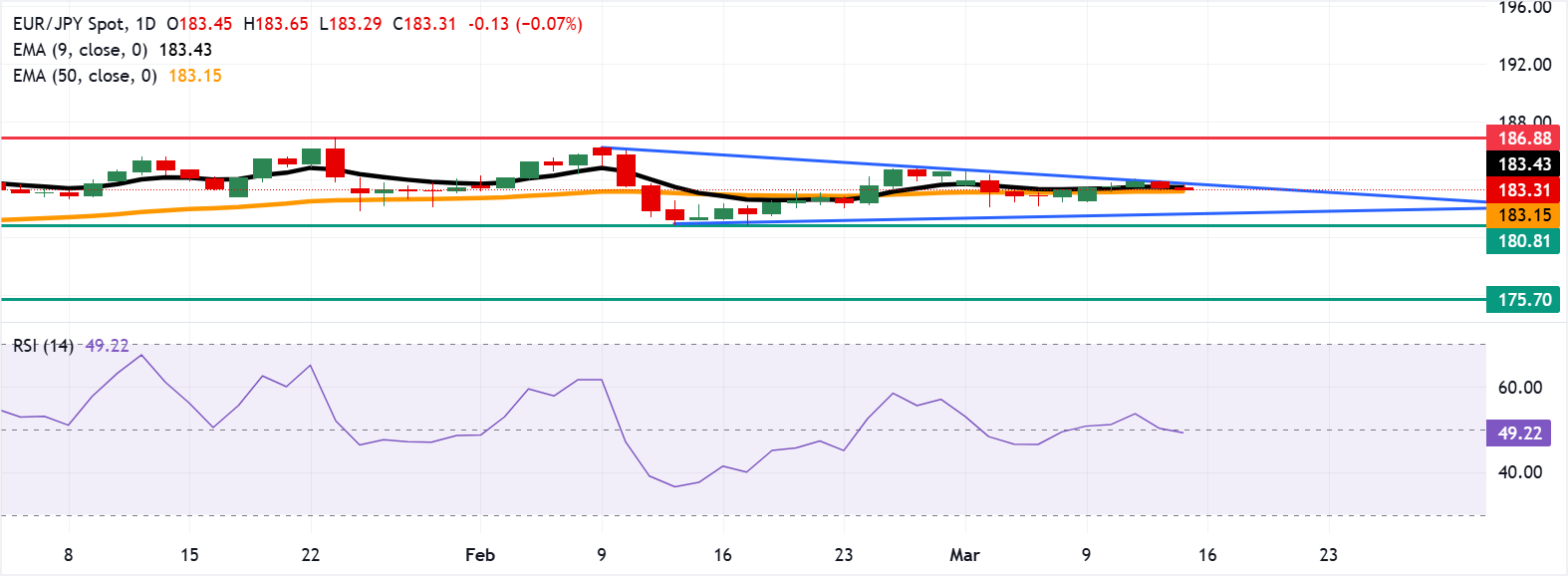 Dự báo giá EUR/JPY: Vẫn nằm dưới đường EMA chín ngày quanh mức 183.50.