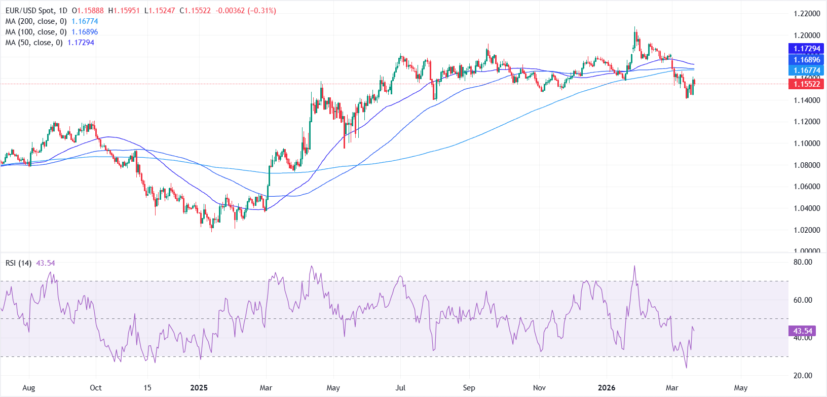 Dự báo giá EUR/USD: Giá giảm mạnh dưới 1.1600 khi người bán vẫn nắm quyền kiểm soát.