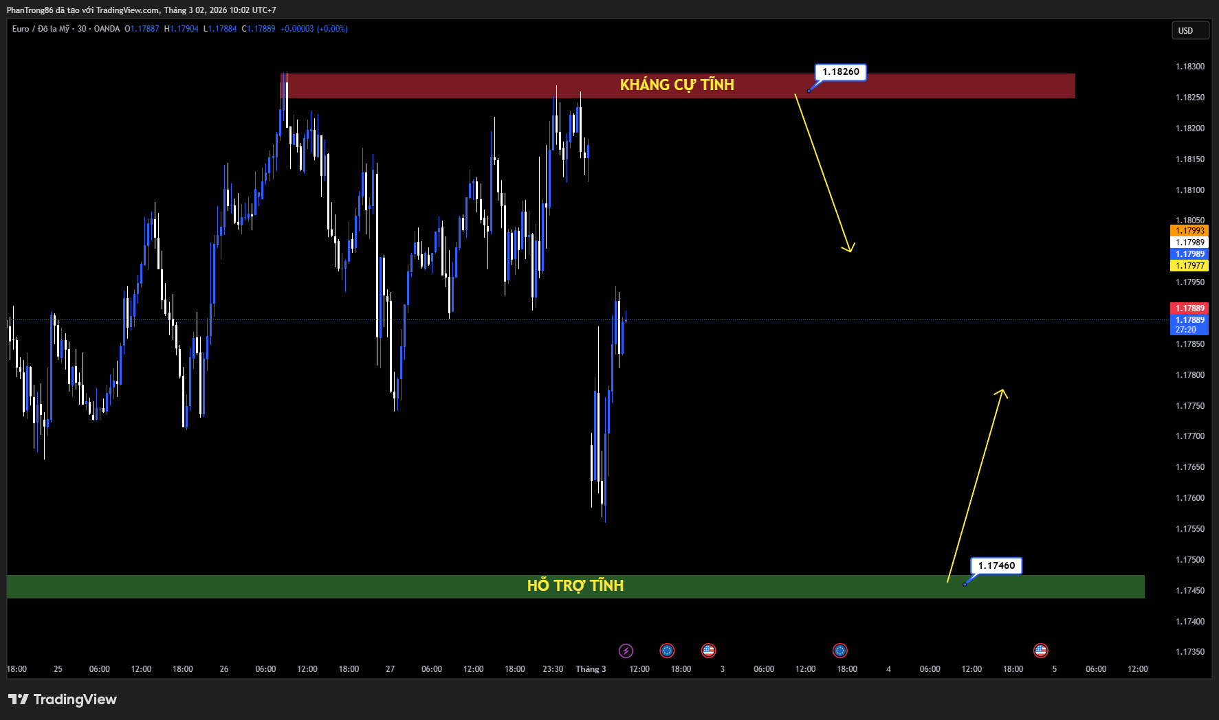 Kế hoạch giao dịch EUR/USD ngày 02/03/2026: EUR/USD giảm mạnh đầu tuần khi nhu cầu trú ẩn vào USD gia tăng do căng thẳng Trung Đông
