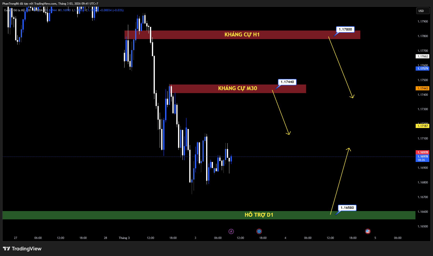 Kế hoạch giao dịch EUR/USD ngày 03/03/2026: EUR/USD suy yếu dưới 1.1700 khi USD tăng mạnh vì căng thẳng Trung Đông