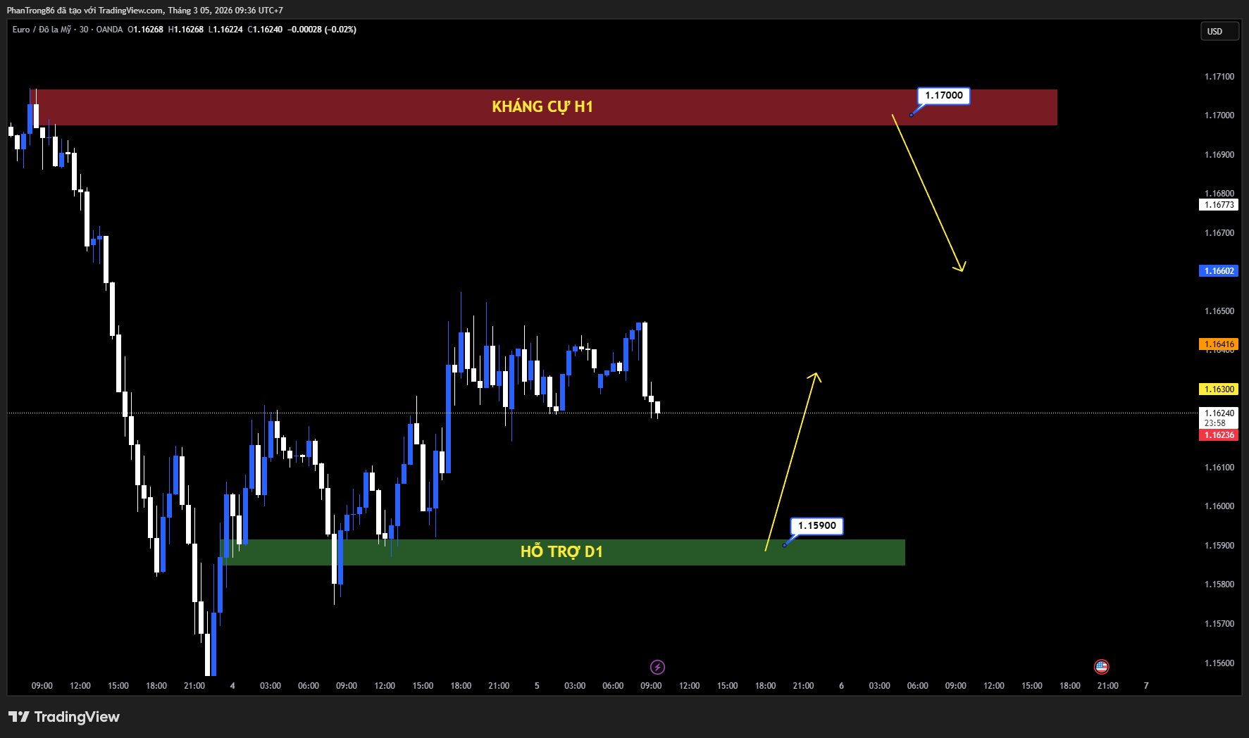 Kế hoạch giao dịch EUR/USD ngày 05/03/2026: EUR/USD giảm nhẹ trong phiên Á do dòng tiền trú ẩn vào USD