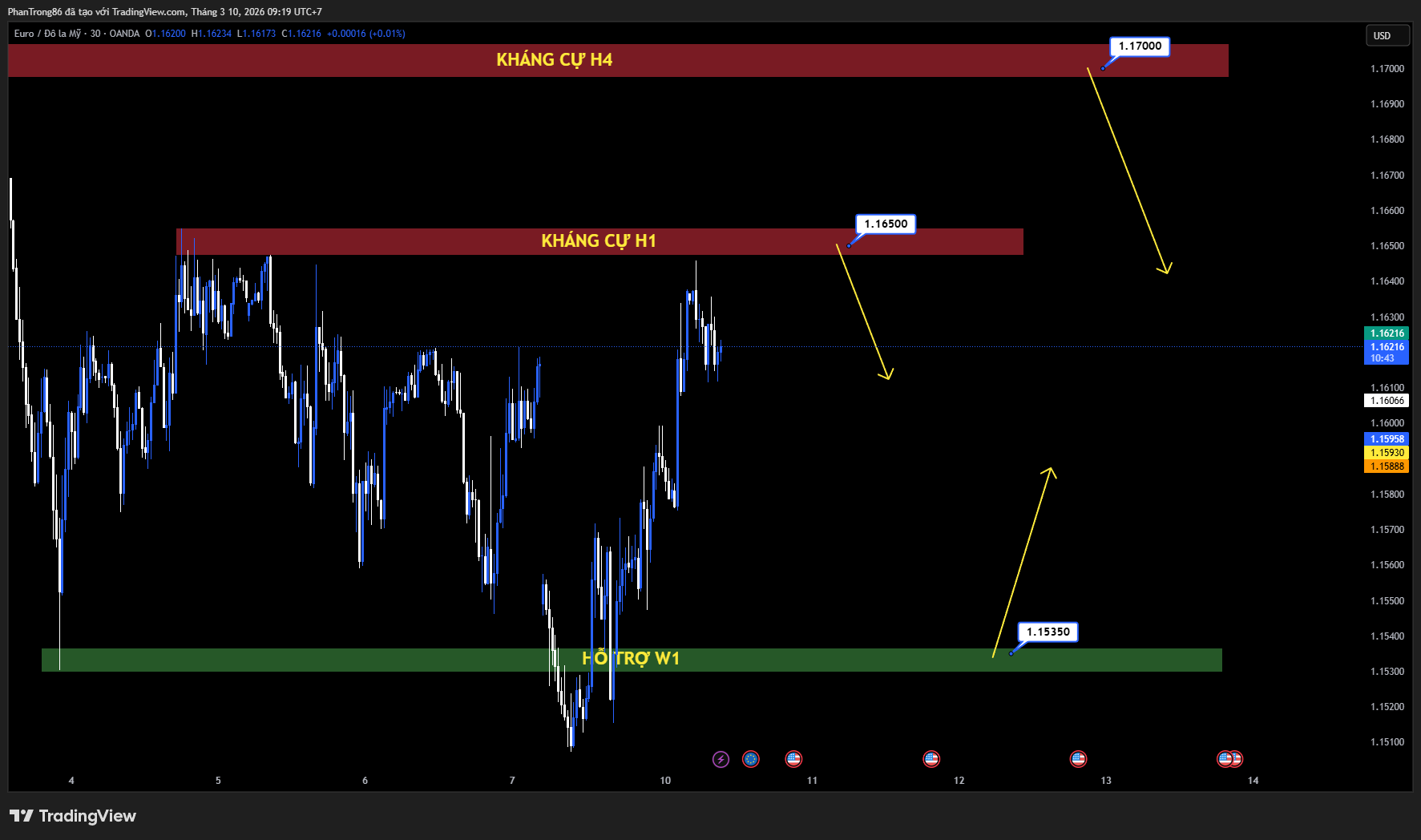 Kế hoạch giao dịch EUR/USD ngày 10/03/2026: EUR/USD giảm dưới 1.1650 khi giá dầu tăng và thị trường đánh giá lại chính sách ECB