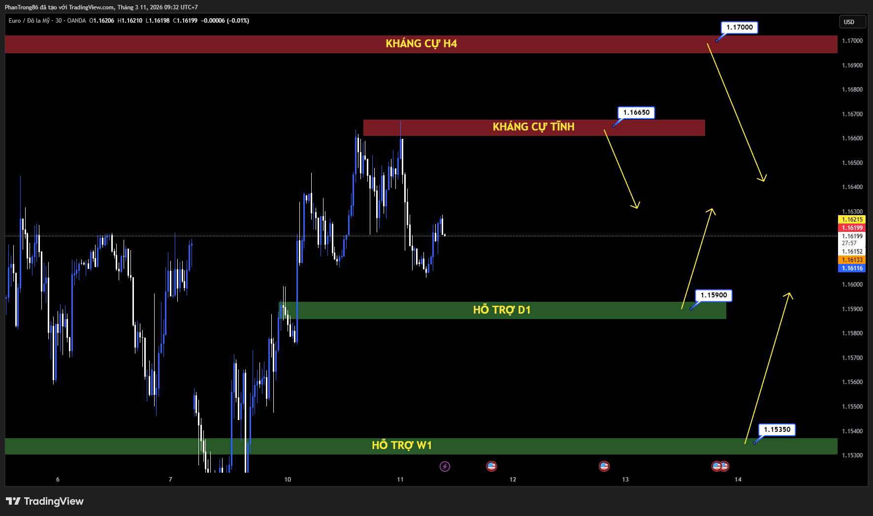 Kế hoạch giao dịch EUR/USD ngày 11/03/2026: EUR/USD tăng nhẹ trên 1.1600 khi nhu cầu trú ẩn vào USD suy yếu
