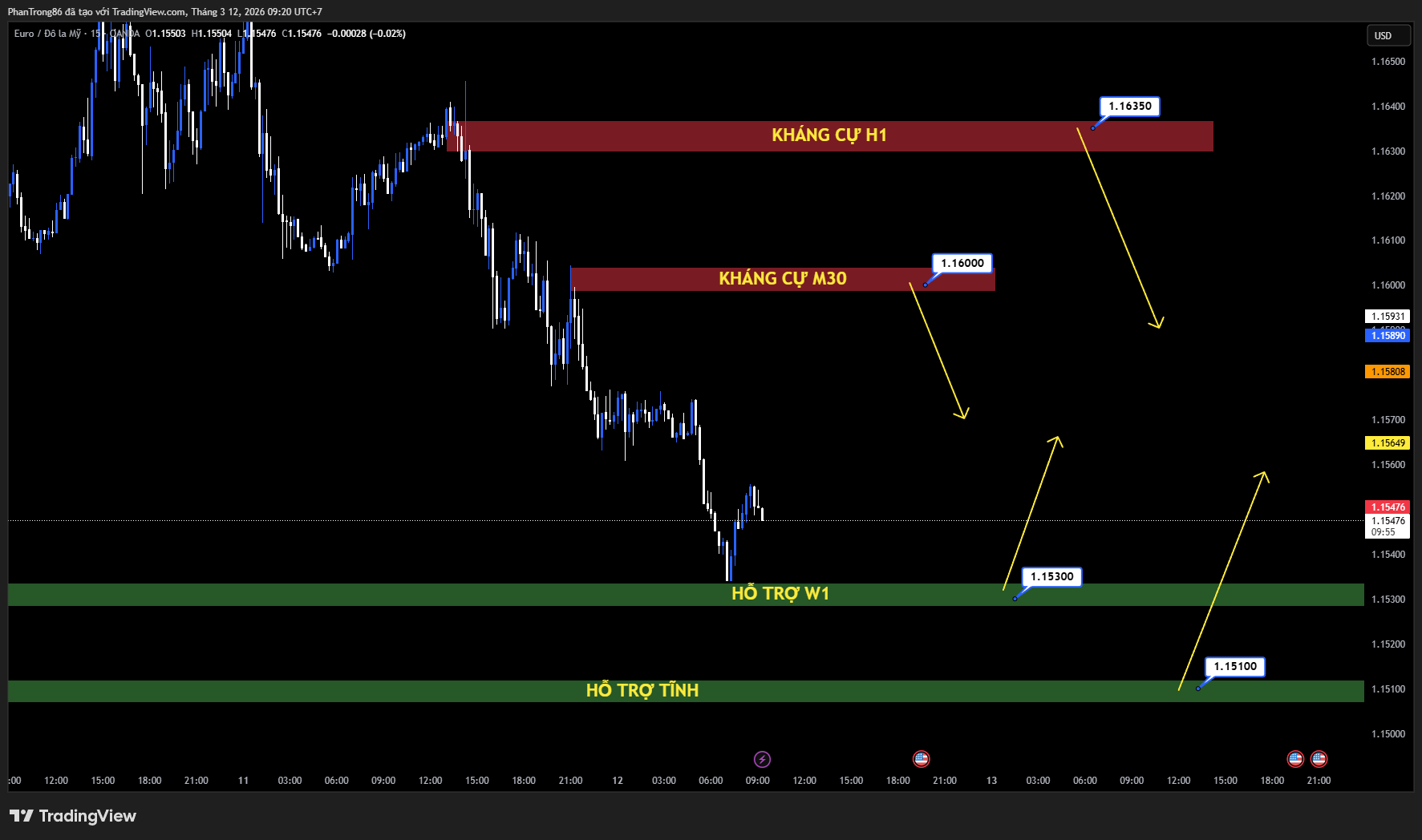 Kế hoạch giao dịch EUR/USD ngày 12/03/2026: EUR/USD chịu áp lực giảm khi USD mạnh, xu hướng giảm vẫn chiếm ưu thế