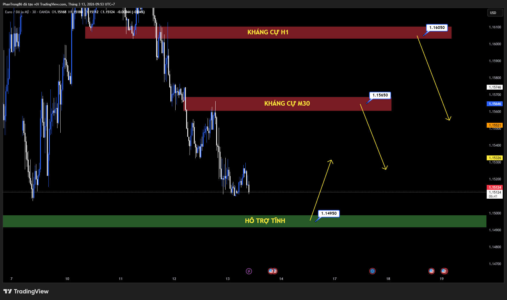 Kế hoạch giao dịch EUR/USD ngày 13/03/2026: EUR/USD giữ trên 1.1500 trước dữ liệu lạm phát PCE của Mỹ