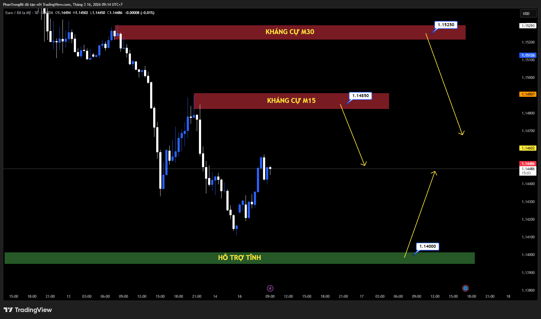 Kế hoạch giao dịch EUR/USD ngày 16/03/2026: EUR/USD giảm xuống dưới 1.1450 khi căng thẳng Trung Đông gia tăng