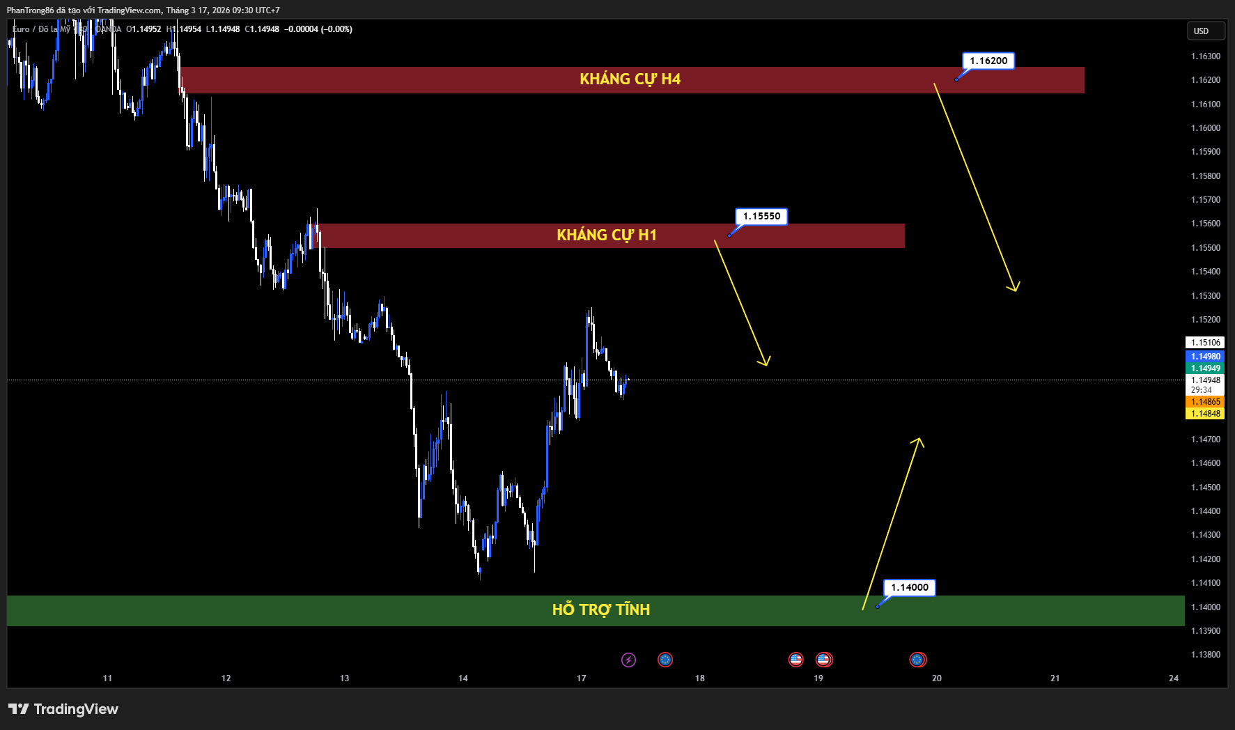 Kế hoạch giao dịch EUR/USD ngày 17/03/2026: EUR/USD mất đà khi thị trường nghiêng về kịch bản Fed giữ lãi suất