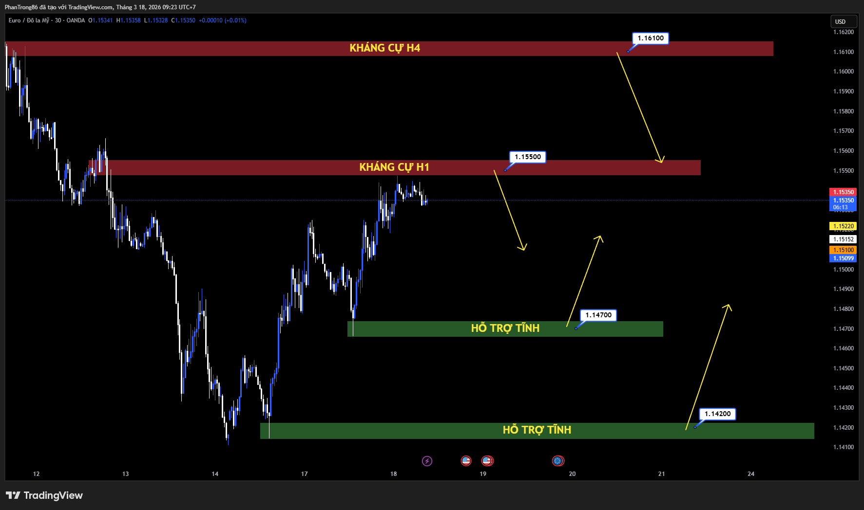 Kế hoạch giao dịch EUR/USD ngày 18/03/2026: EUR/USD đi ngang quanh 1.1550, thị trường chờ Fed và ECB quyết định lãi suất