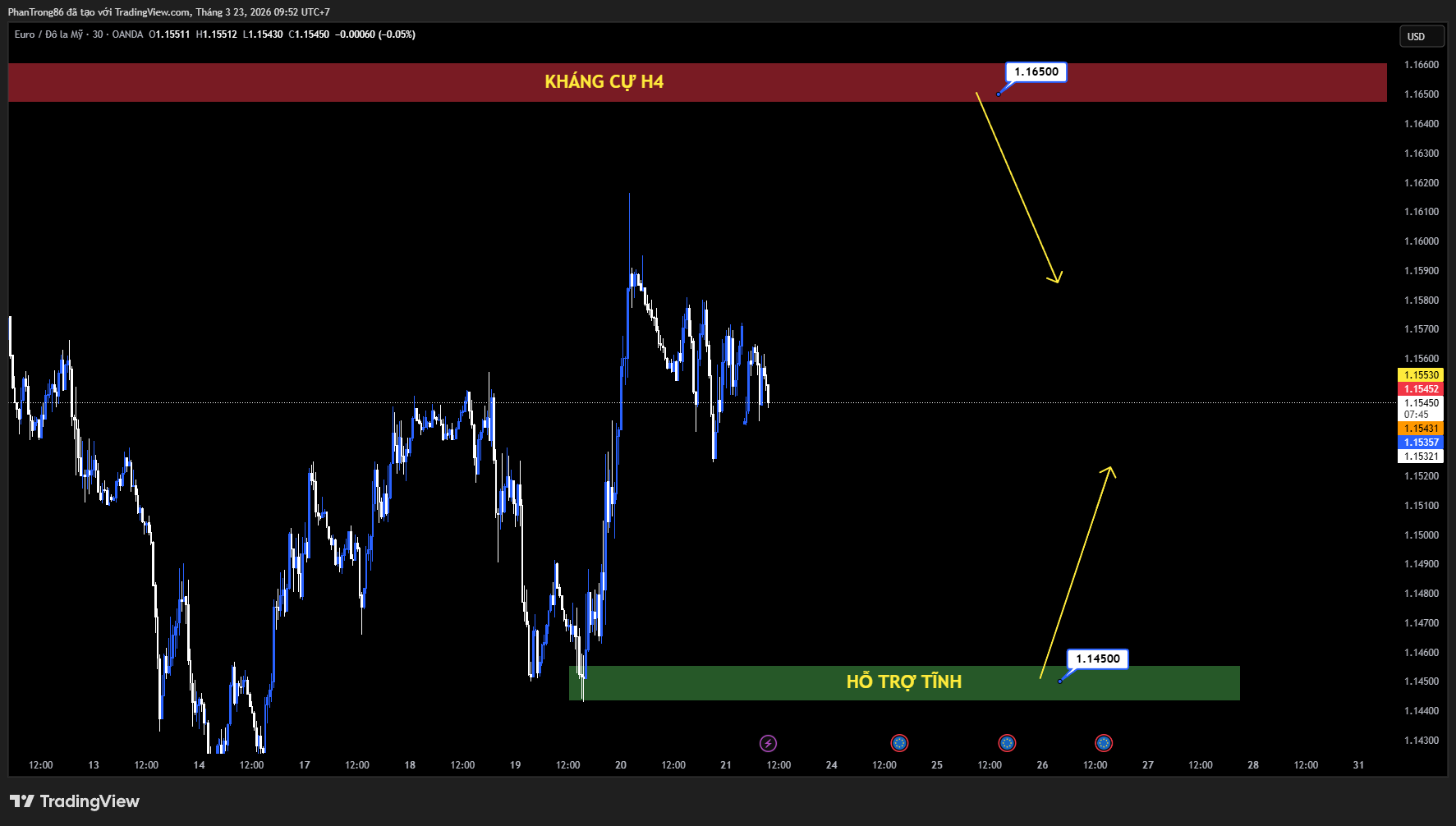 Kế hoạch giao dịch EUR/USD ngày 23/03/2026: Áp lực giảm duy trì, cặp tiền khó giữ vững trên 1.1600