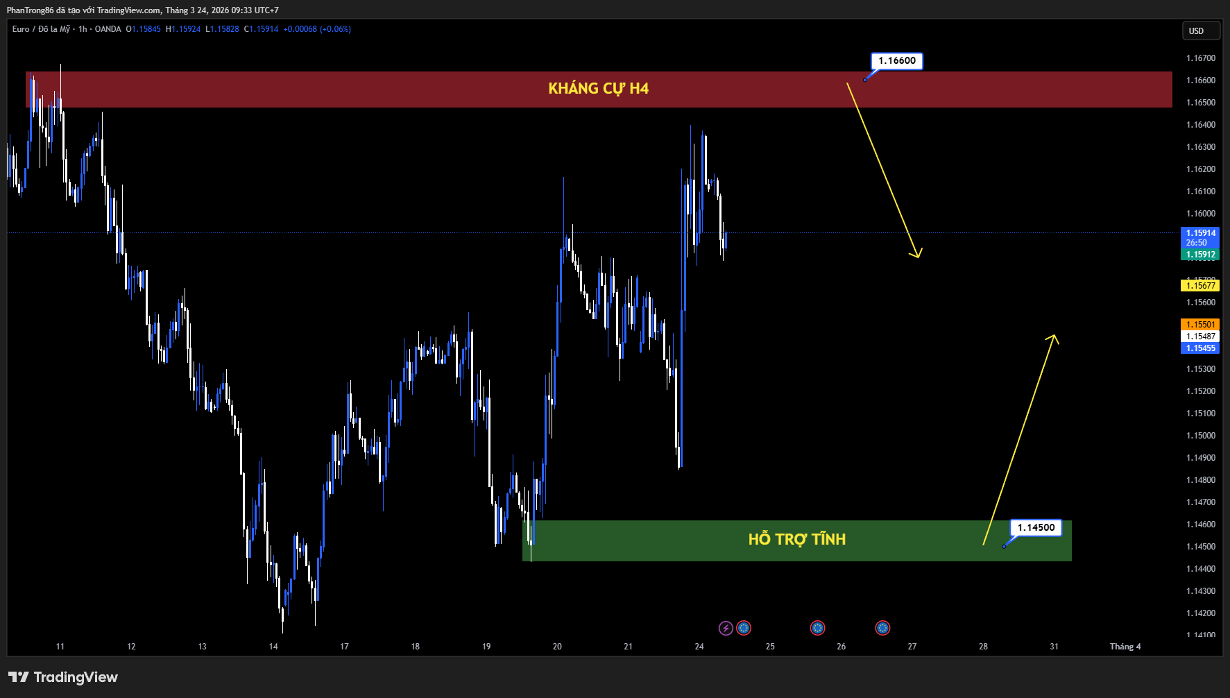 Kế hoạch giao dịch EUR/USD ngày 24/03/2026: Áp lực giảm gia tăng, thủng 1.1600 khi căng thẳng Trung Đông leo thang