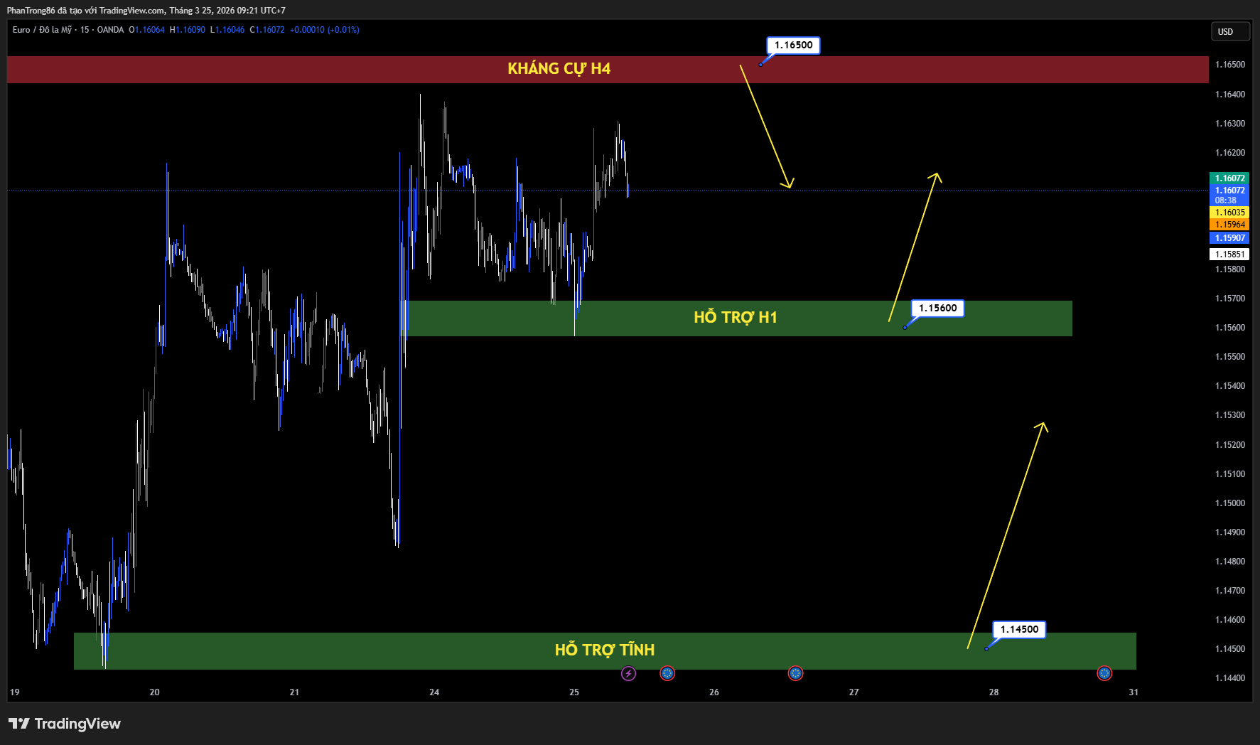 Kế hoạch giao dịch EUR/USD ngày 25/03/2026: EUR/USD nhích tăng trên 1.1600 nhờ kỳ vọng đàm phán Mỹ–Iran, thị trường hướng tới quyết định lãi suất ECB