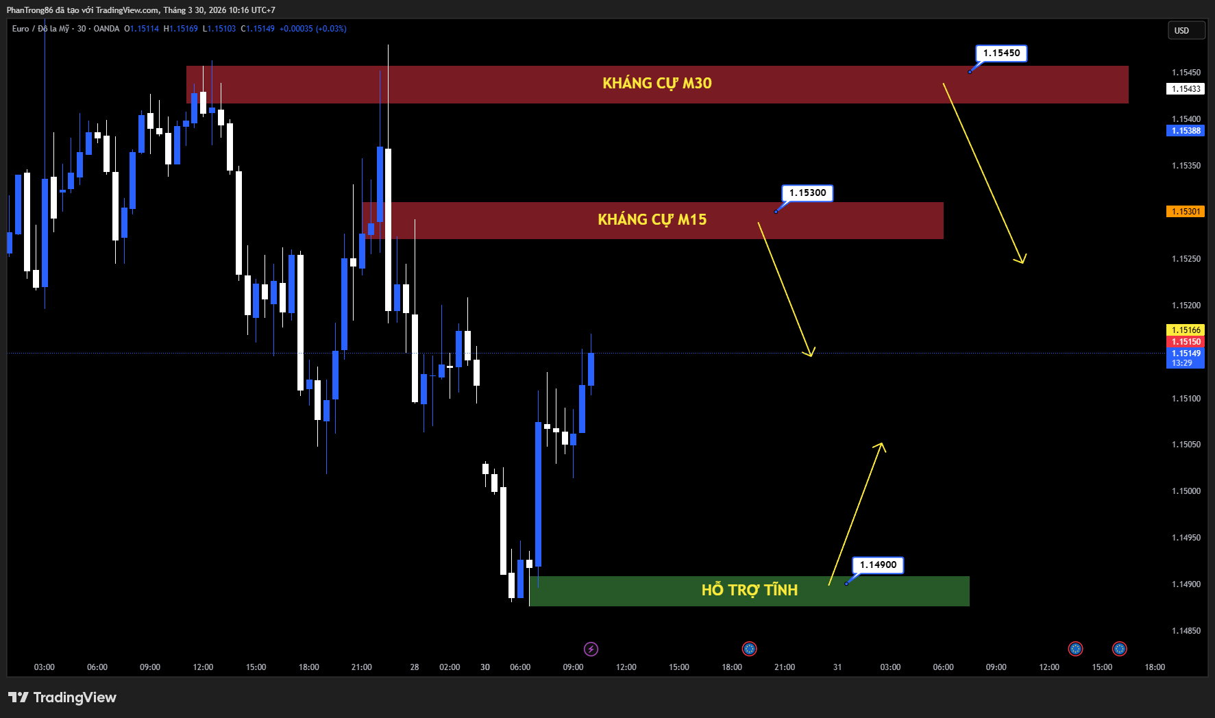 Kế hoạch giao dịch EUR/USD ngày 30/03/2026: EUR/USD tích lũy gần đáy tuần, áp lực giảm gia tăng dưới mốc 1.1500
