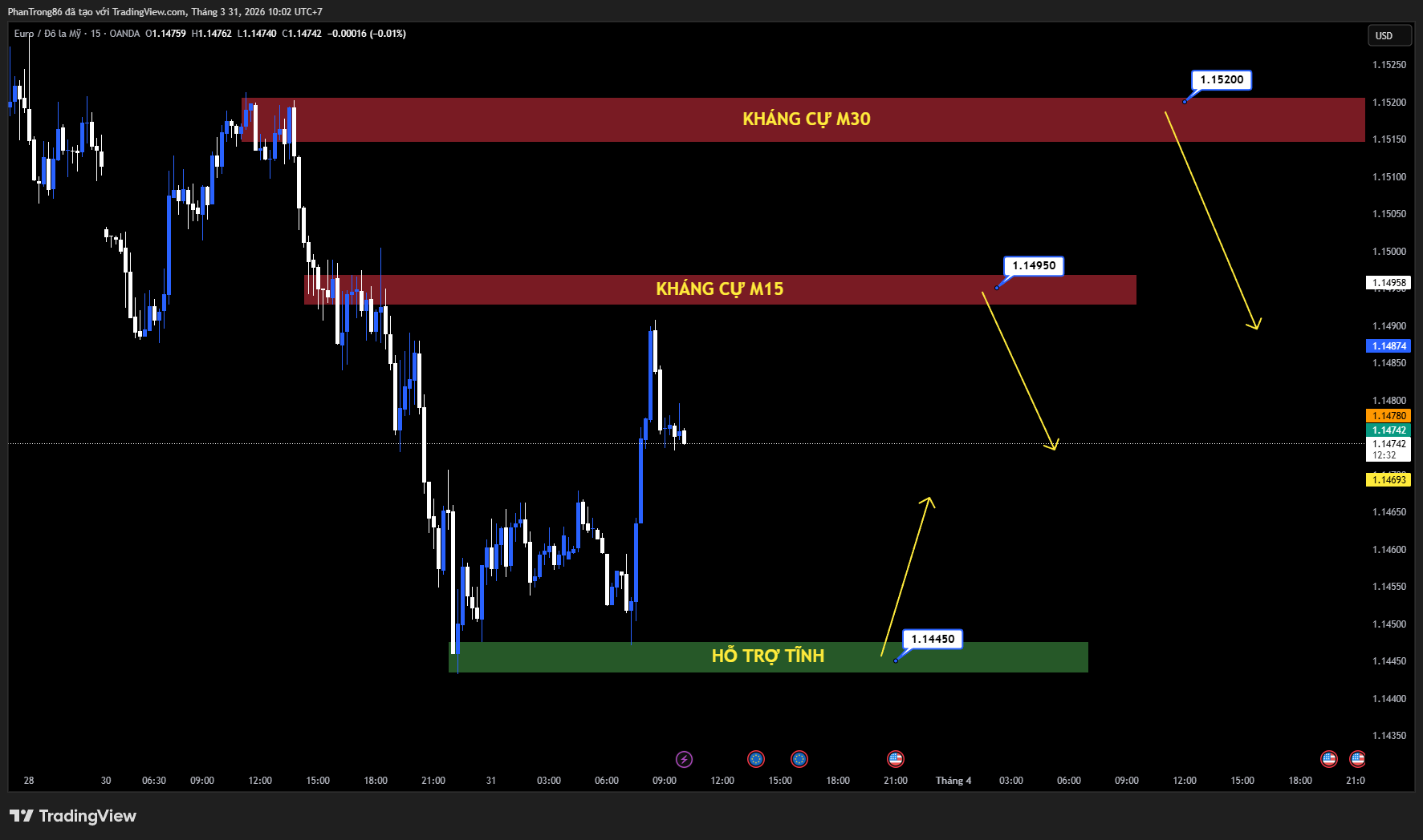 Kế hoạch giao dịch EUR/USD ngày 31/03/2026: Tỷ giá tăng nhờ USD suy yếu, chờ dữ liệu kinh tế Eurozone