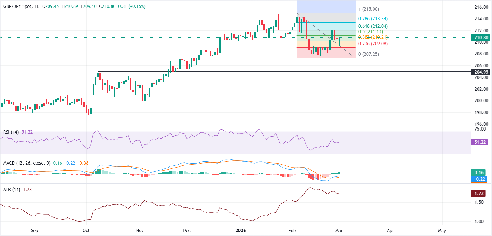 Dự báo giá GBP/JPY: Cấu trúc kỹ thuật chuyển biến tích cực khi vượt qua mốc 210.00.