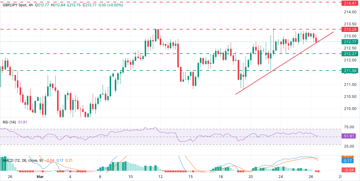 Phân tích tỷ giá GBP/JPY: Đồng bảng Anh chịu áp lực giảm xuống dưới mức 213.00.