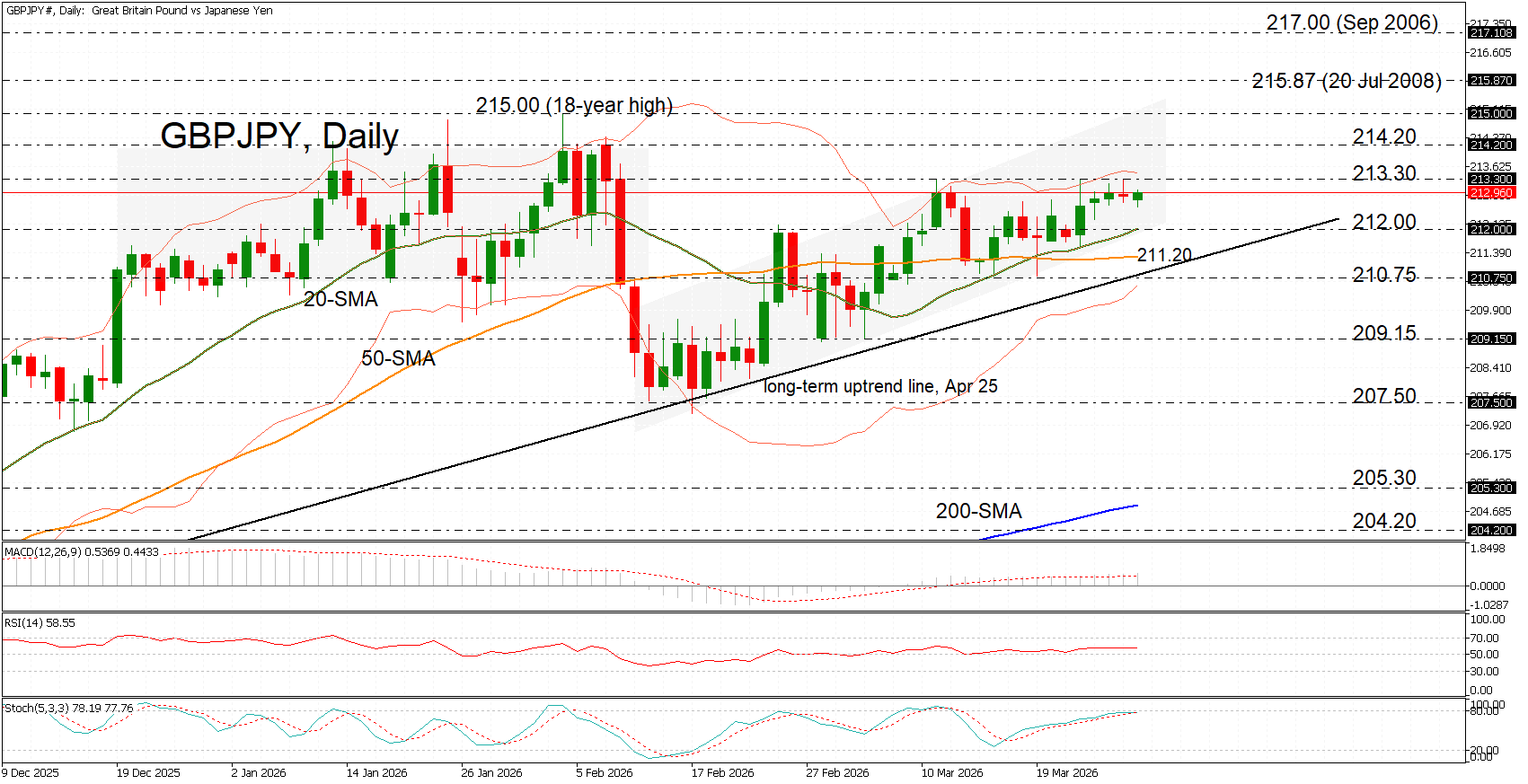 GBP/JPY đang ổn định trong kênh xu hướng tăng gần mức 212.00.