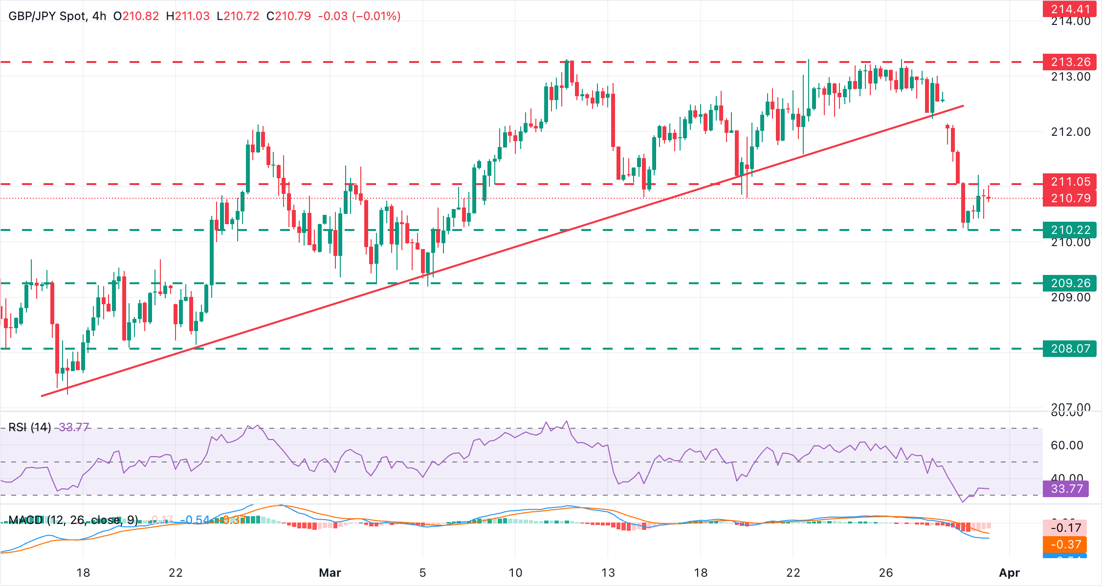Phân tích tỷ giá GBP/JPY: Đồng bảng Anh vẫn yếu, dưới mức 211.00.
